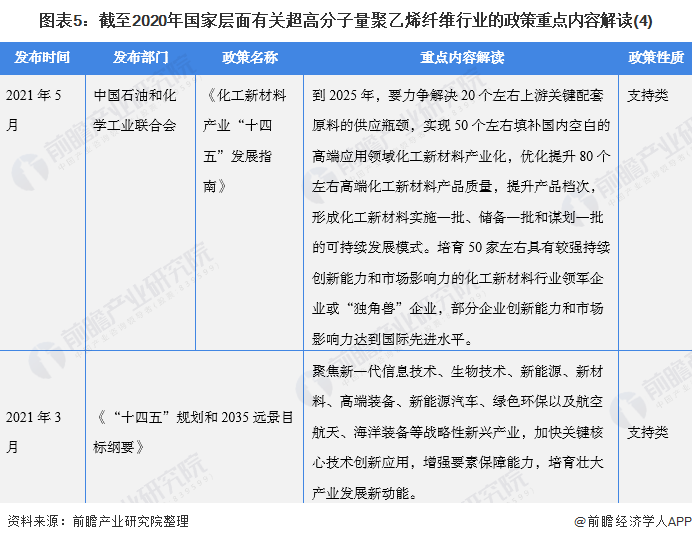 图表5：截至2020年国家层面有关超高分子量聚乙烯纤维行业的政策重点内容解读(4)