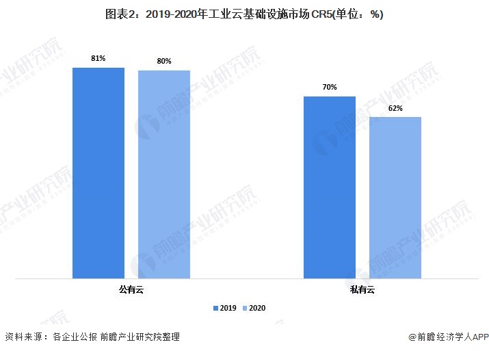 图表2：2019-2020年工业云基础设施市场CR5(单位：%)