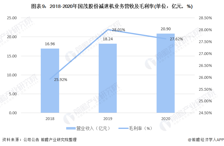 图表9：2018-2020年国茂股份减速机业务营收及毛利率(单位：亿元，%)