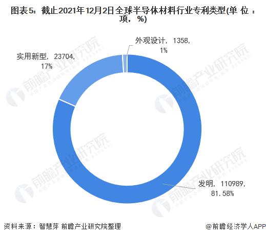 图表5：截止2021年12月2日全球半导体材料行业专利类型(单位：项，%)