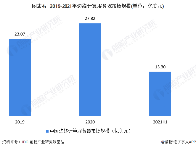 图表4：2019-2021年边缘计算服务器市场规模(单位：亿美元)