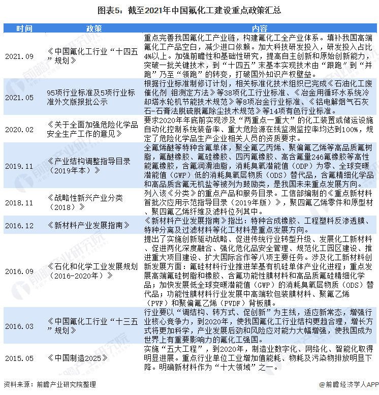 圖表5：截至2021年中國氟化工建設重點政策匯總