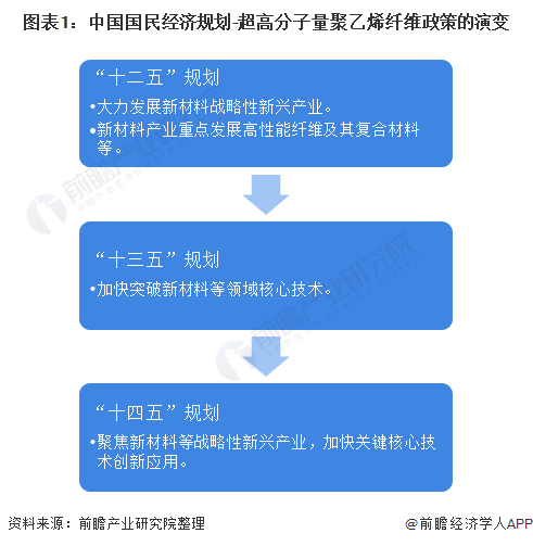 图表1：中国国民经济规划-超高分子量聚乙烯纤维政策的演变