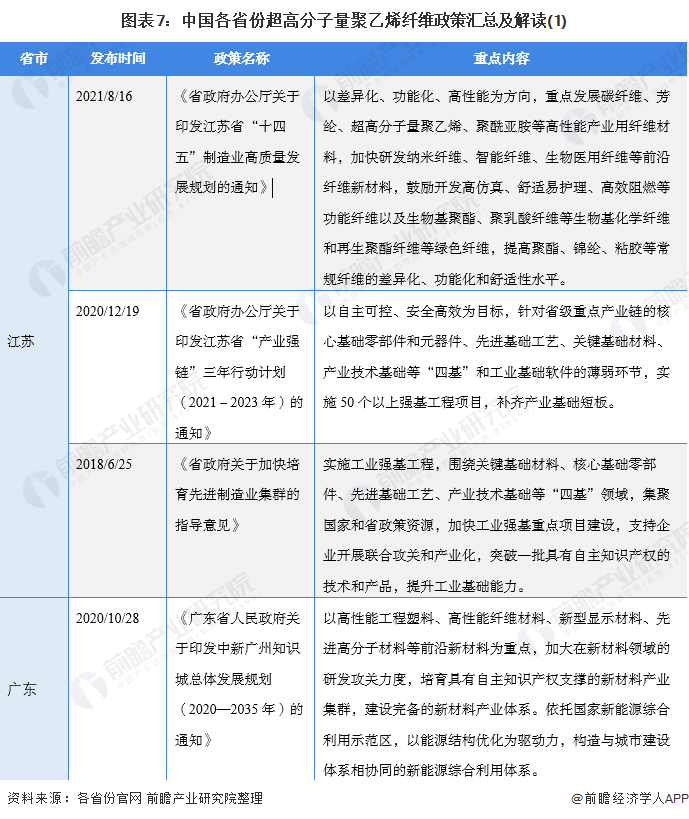 图表7：中国各省份超高分子量聚乙烯纤维政策汇总及解读(1)