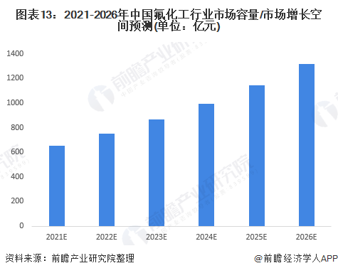 圖表13：2021-2026年中國氟化工行業市場容量/市場增長空間預測(單位：億元)