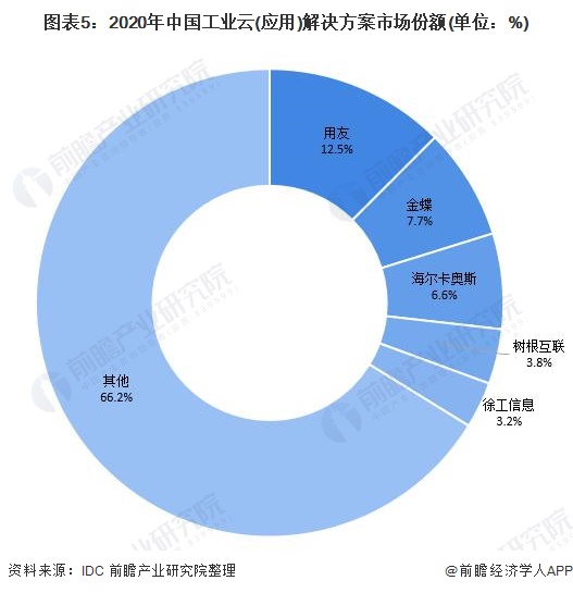 图表5：2020年中国工业云(应用)解决方案市场份额(单位：%)