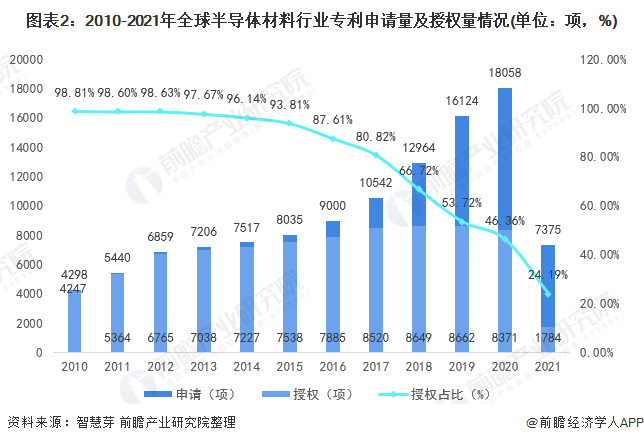 图表2：2010-2021年全球半导体材料行业专利申请量及授权量情况(单位：项，%)