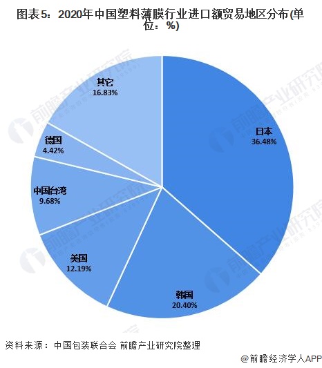 图表5：2020年中国塑料薄膜行业进口额贸易地区分布(单位：%)