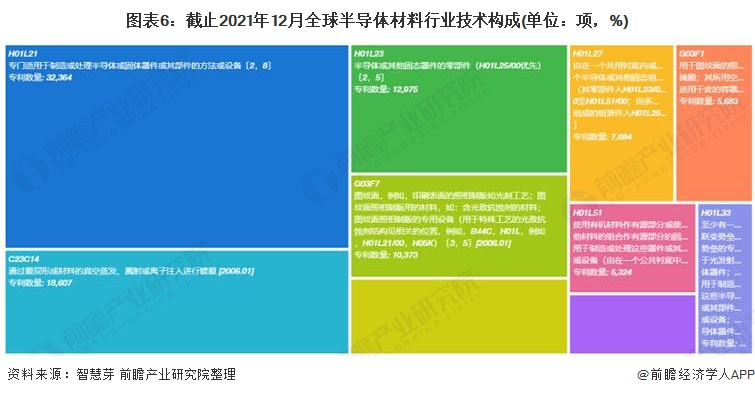 图表6：截止2021年12月全球半导体材料行业技术构成(单位：项，%)