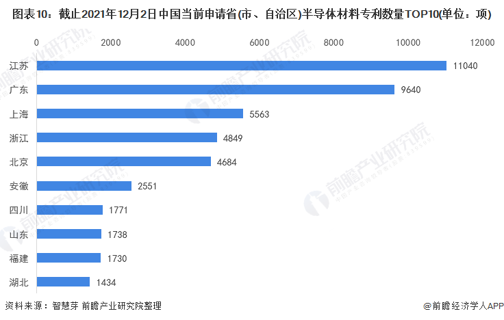 图表10：截止2021年12月2日中国当前申请省(市、自治区)半导体材料专利数量TOP10(单位：项)