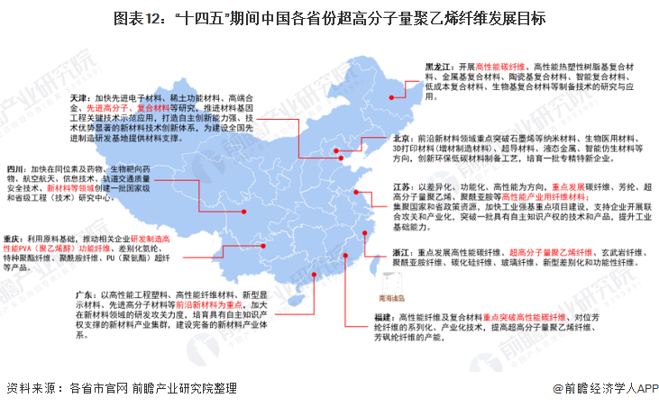 图表12：“十四五”期间中国各省份超高分子量聚乙烯纤维发展目标