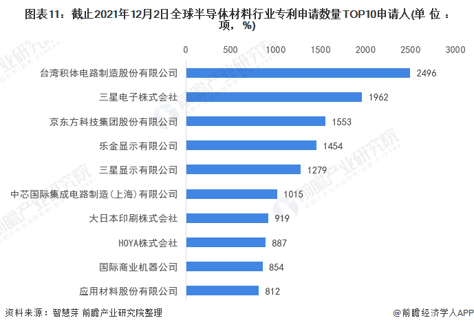 图表11：截止2021年12月2日全球半导体材料行业专利申请数量TOP10申请人(单位：项，%)