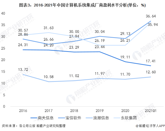 图表3：2016-2021年中国计算机系统集成厂商盈利水平分析(单位：%)