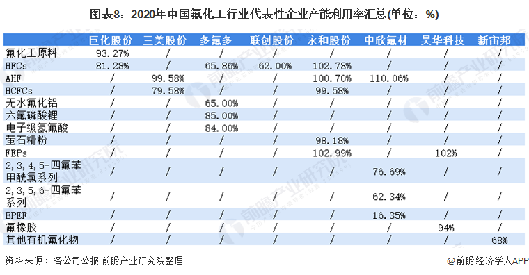 圖表8：2020年中國氟化工行業代表性企業產能利用率匯總(單位：%)