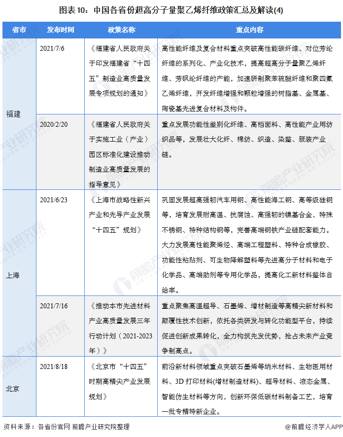 图表10：中国各省份超高分子量聚乙烯纤维政策汇总及解读(4)