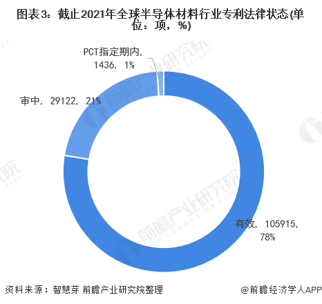图表3：截止2021年全球半导体材料行业专利法律状态(单位：项，%)