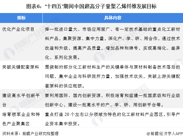 图表6：“十四五”期间中国超高分子量聚乙烯纤维发展目标