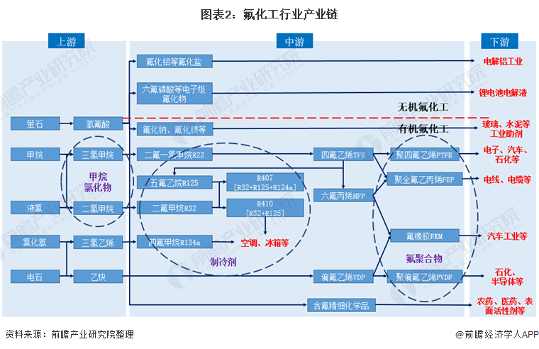 图表2：氟化工行业产业链