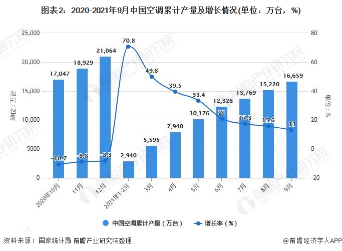 图表2：2020-2021年9月中国空调累计产量及增长情况(单位：万台，%)