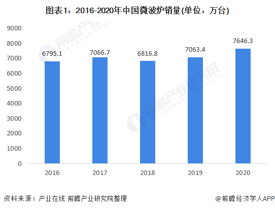 图表1：2016-2020年中国微波炉销量(单位：万台)