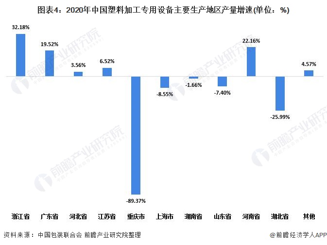图表4：2020年中国塑料加工专用设备主要生产地区产量增速(单位：%)