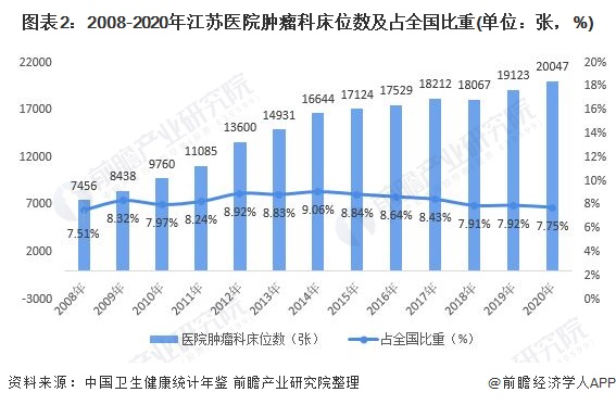 图表2：2008-2020年江苏医院肿瘤科床位数及占全国比重(单位：张，%)