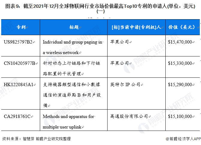 图表9：截至2021年12月全球物联网行业市场价值最高Top10专利的申请人(单位：美元)(一)