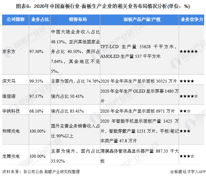 图表6:2020年中国面板行业-面板生产企业的相关业务布局情况分析(单位:%)