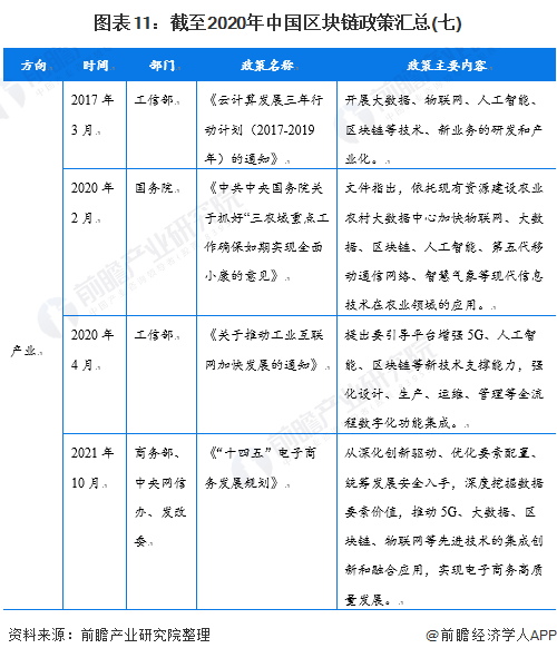 图表11：截至2020年中国区块链政策汇总(七)