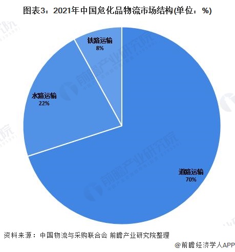 图表3：2021年中国危化品物流市场结构(单位：%)