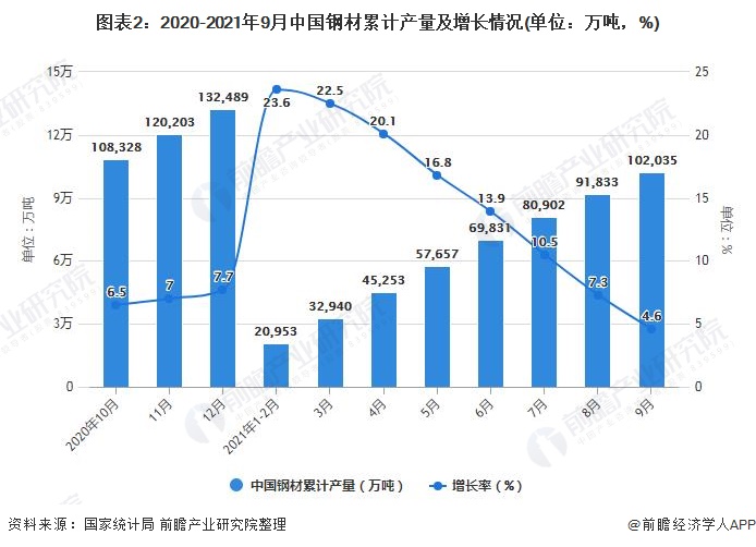 图表2：2020-2021年9月中国钢材累计产量及增长情况(单位：万吨，%)