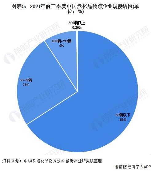 图表5：2021年前三季度中国危化品物流企业规模结构(单位：%)