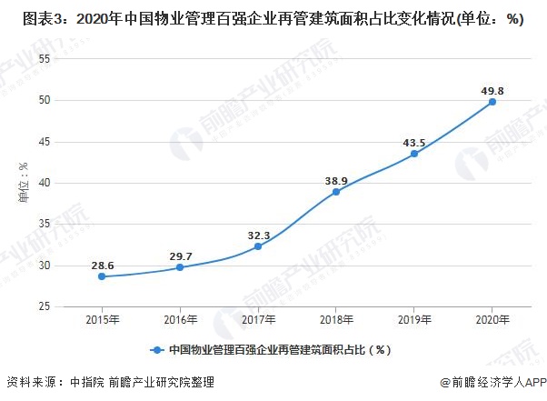 图表3：2020年中国物业管理百强企业再管建筑面积占比变化情况(单位：%)