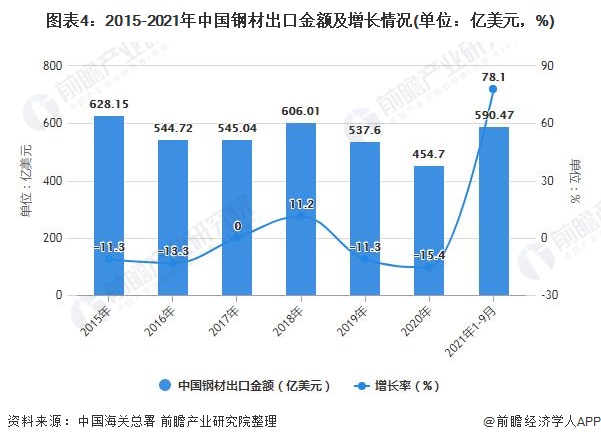 图表4：2015-2021年中国钢材出口金额及增长情况(单位：亿美元，%)