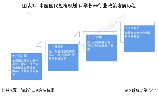 图表1：中国国民经济规划-科学仪器行业政策发展历程