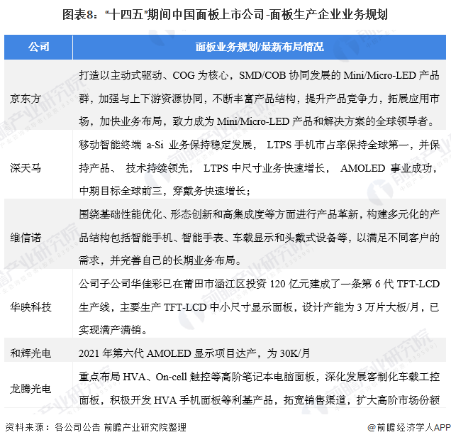 图表8:“十四五”期间中国面板上市公司-面板生产企业业务规划