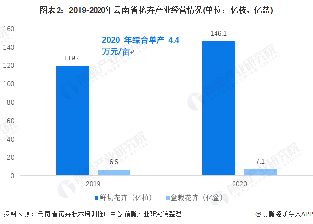 圖表2：2019-2020年云南省花卉產(chǎn)業(yè)經(jīng)營情況(單位：億枝，億盆)