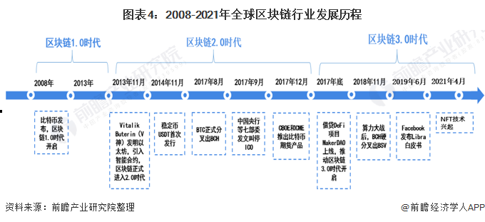 图表4：2008-2021年全球区块链行业发展历程