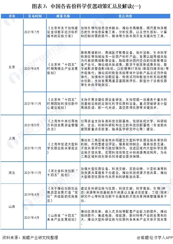 图表7：中国各省份科学仪器政策汇总及解读(一)