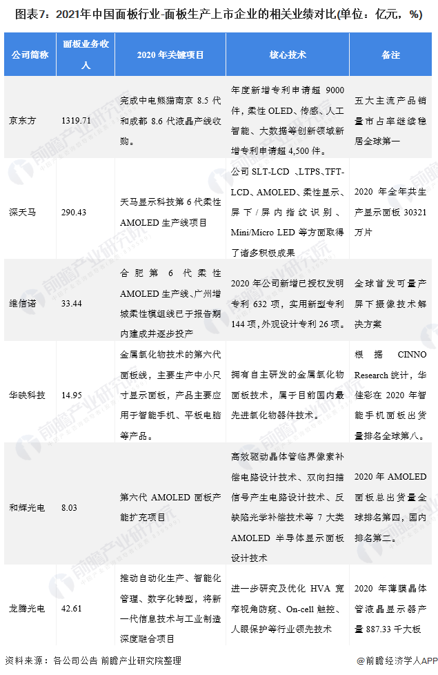 图表7:2021年中国面板行业-面板生产上市企业的相关业绩对比(单位:亿元,%)