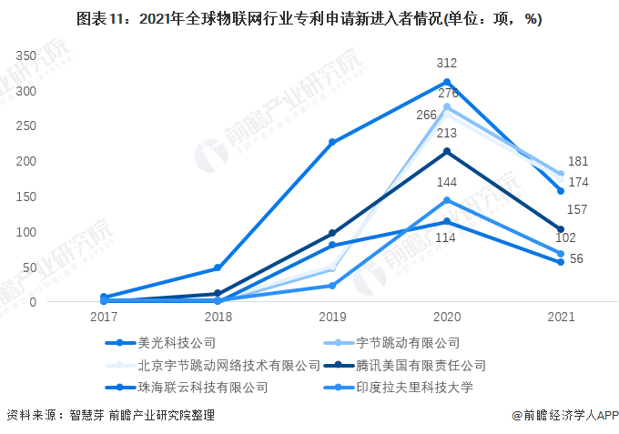 图表11：2021年全球物联网行业专利申请新进入者情况(单位：项，%)