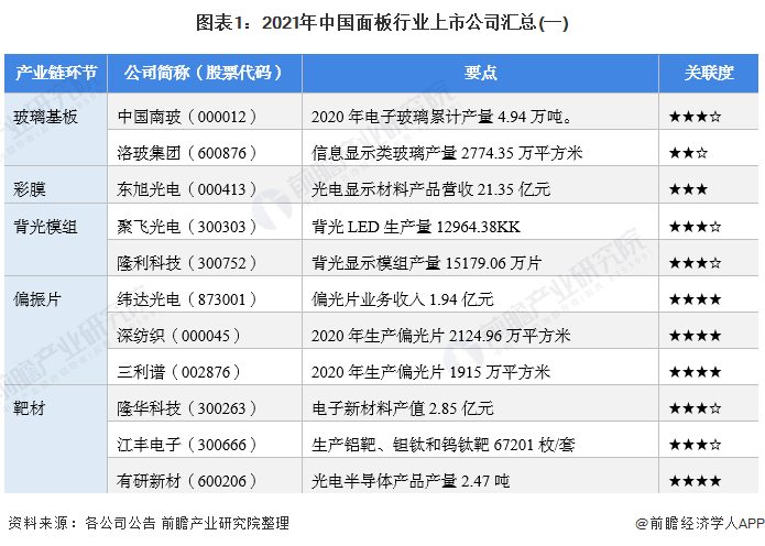 图表1:2021年中国面板行业上市公司汇总(一)