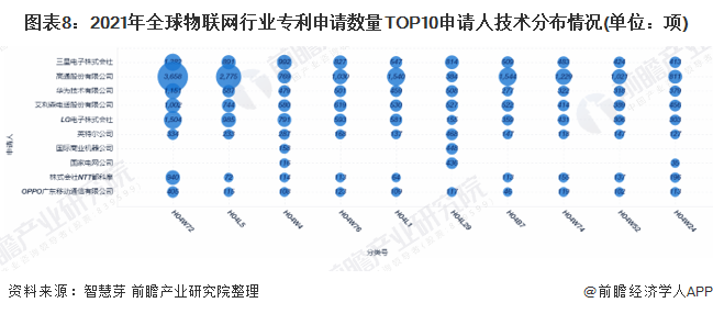 图表8：2021年全球物联网行业专利申请数量TOP10申请人技术分布情况(单位：项)