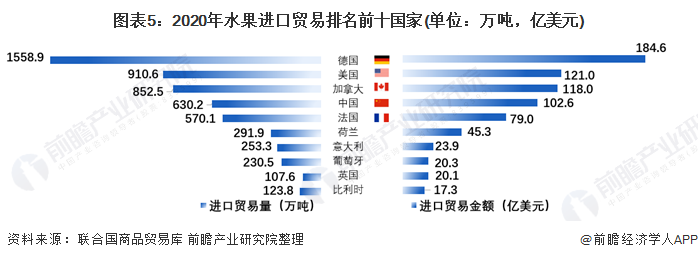 图表5：2020年水果进口贸易排名前十国家(单位：万吨，亿美元)