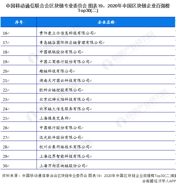 中国移动通信联合会区块链专业委员会 图表19：2020年中国区块链企业百强榜Top30(二)