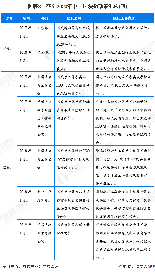 图表8：截至2020年中国区块链政策汇总(四)