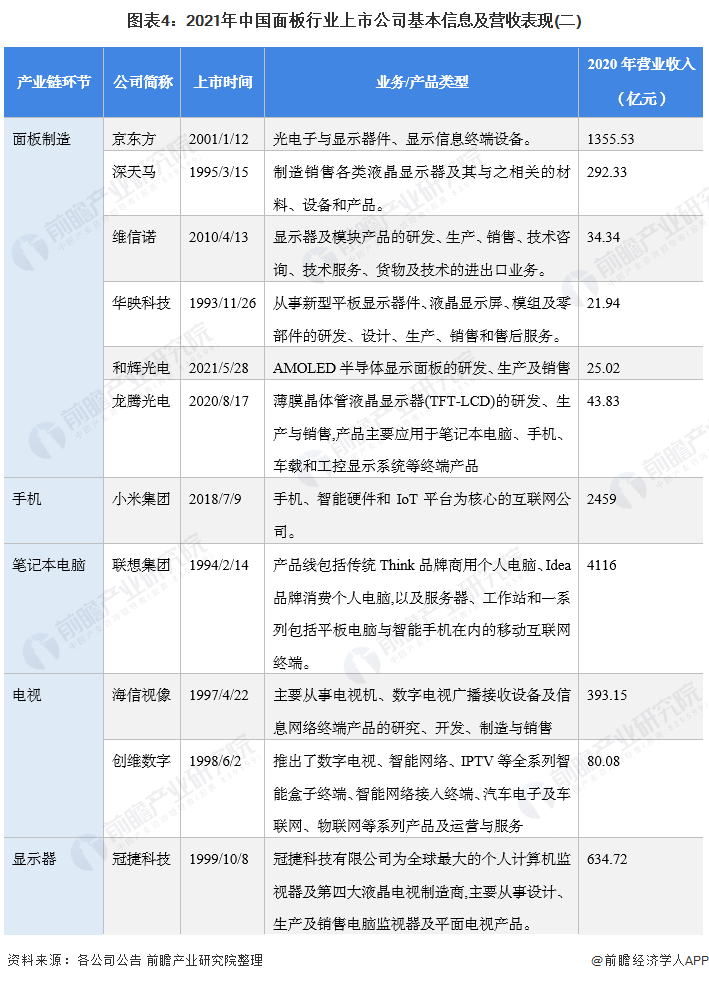 图表4:2021年中国面板行业上市公司基本信息及营收表现(二)