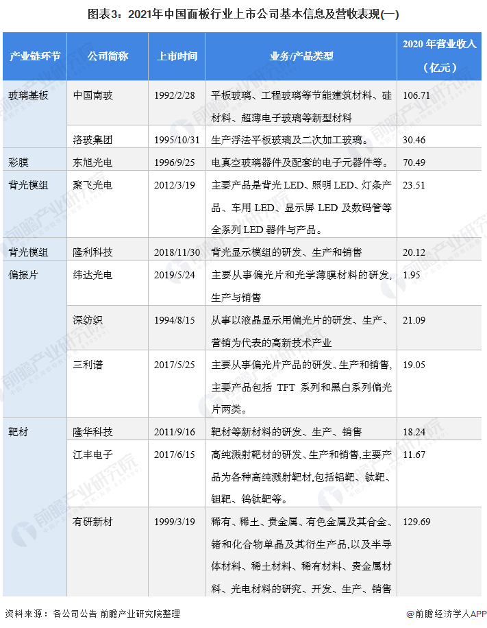 图表3:2021年中国面板行业上市公司基本信息及营收表现(一)