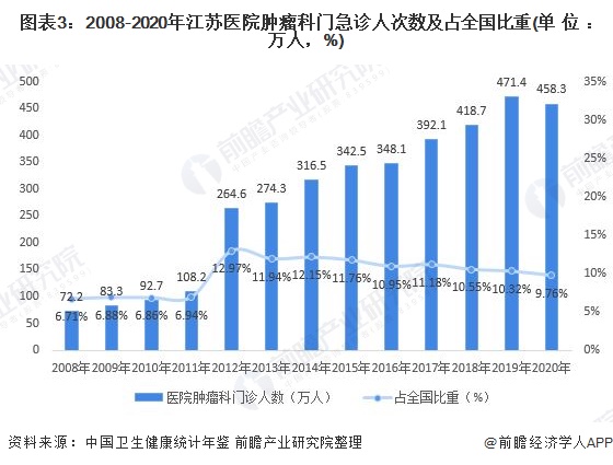 图表3：2008-2020年江苏医院肿瘤科门急诊人次数及占全国比重(单位：万人，%)