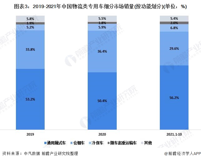 图表3：2019-2021年中国物流类专用车细分市场销量(按功能划分)(单位：%)